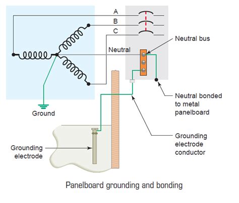 Panel Board Grounding And Bonding ~ Electrical Engineering Pics