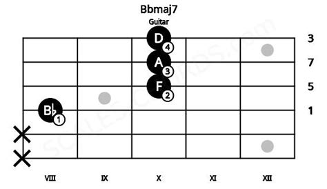 Bbmaj7 Guitar Chord Bb Major Seventh Scales Chords