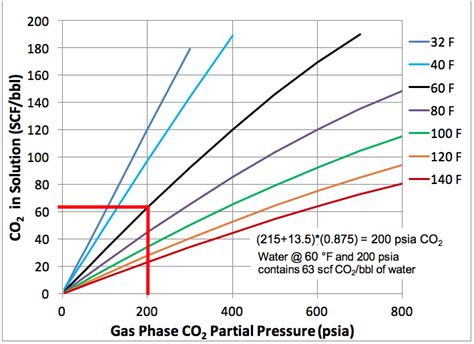 Equilibrio Instantáneo CO del Agua es Importante para los Separadores y Tanques de la