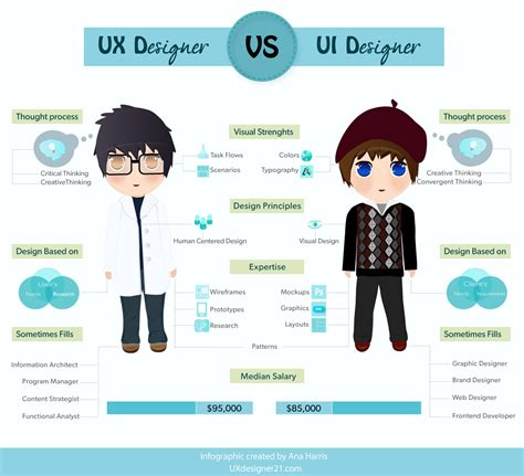 Great Infographic: UX Designer Vs UI Designer - UX Motel