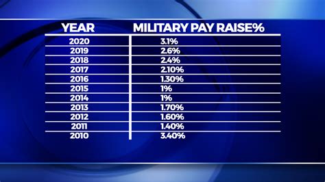 Online Originals 2020 Military Pay Raise How Will It Affect Families