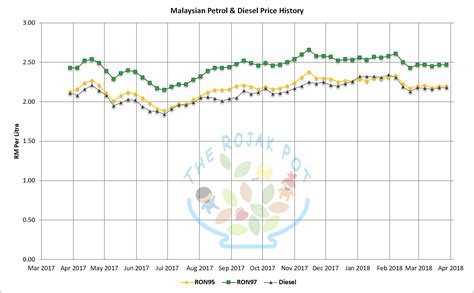 Here is the latest diesel and petrol price list in malaysia, and their historical prices. The Latest Malaysian Diesel & Petrol Price List & History ...
