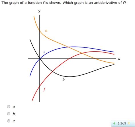 The Graph Of A Function F Is Shown Which Graph