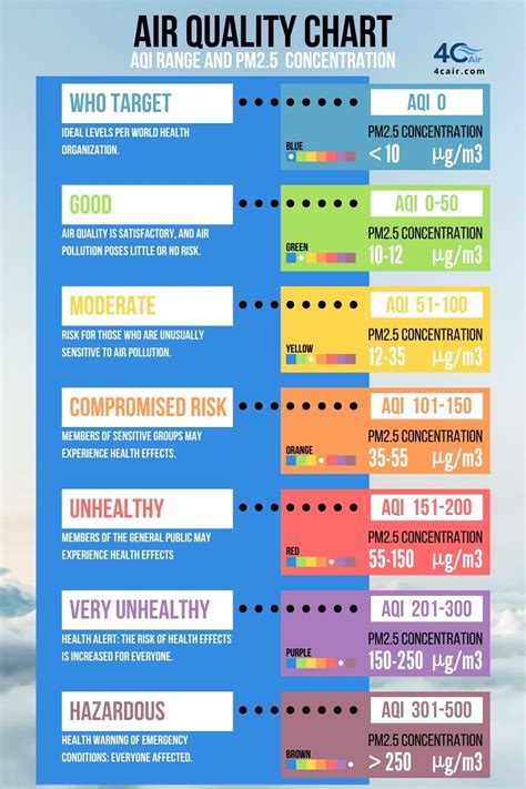 Air Quality Forecast - 4C Air