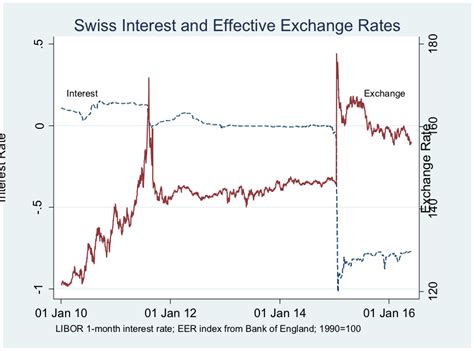 How interest rates affect interest rates, financial flows, and exchange rates. Exchange rate behaviour when interest rates are negative ...