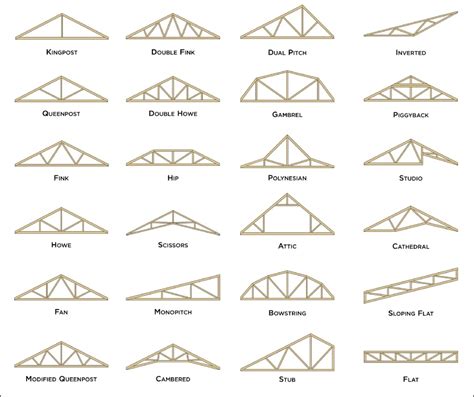 Most Common Roof Truss Size Image To U