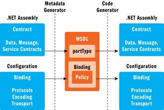 Service Station WCF Bindings In Depth Microsoft Learn