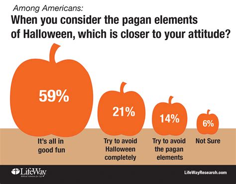 I guess it would depend on various things. A third of Americans avoid Halloween or its pagan elements