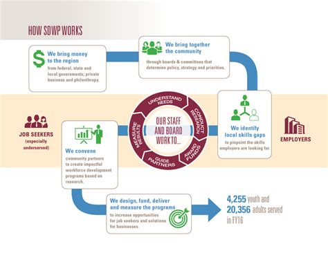 Riasec San Diego Workforce Partnership