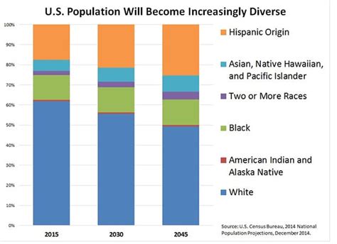 In 2013, racial or ethnic minorities comprised 27 percent of local police officers, the bureau of justice statistics(bjs) reported thursday morning. Racial Ethnic Makeup United States | Saubhaya Makeup