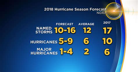 Noaa Predicts Near Normal Or Above Normal Hurricane Season Cbs Miami