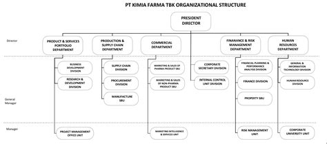 Pt Kimia Farma Purwakarta Struktur Organisasi Pt Kimia Farma Persero