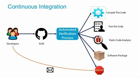 Jenkins Continuous Integration And Benefits Youtube