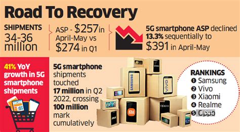 Indian Smartphone Market Shows Signs Of Recovery Q2 Shipments May Rise