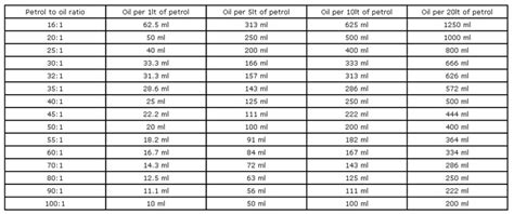 50 to 1 fuel oil mixing chart. A Proper Gasser Engine Break in Procedure (tested ...