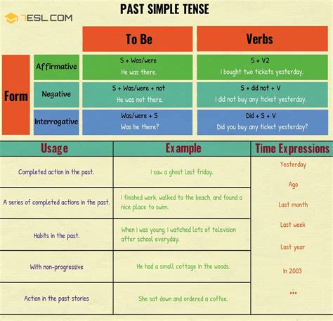 Past Simple Tense Grammar Rules And Examples E S L English Tenses