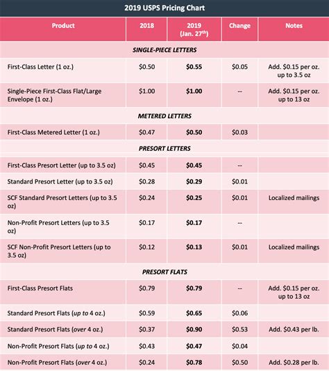 2019 Usps Mailing Prices What You Need To Know Fineline