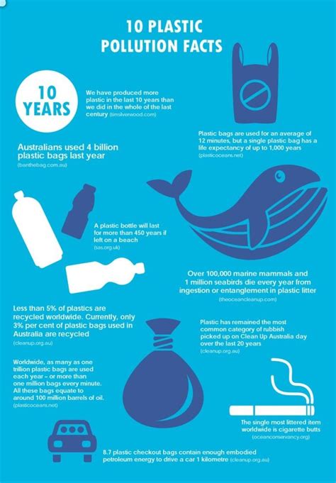 A Plastic Ocean Plastic Pollution Facts Environment Facts Plastic