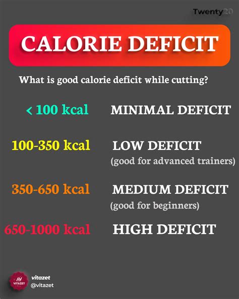 Calorie Deficit Chart Calorie Deficit Calorie Instagram
