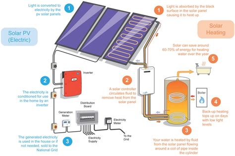 How Solar Photovoltaics And Solar Water Heating Work Non Stop