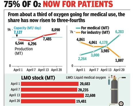 Oxygen Crisis In India Oxygen Supply Up But Hospitals May Still Need To Cap Its Use India