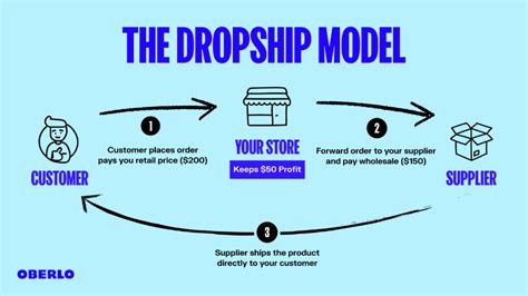 Amazon Dropshipping Guide For 2022 Everything You Need To Know