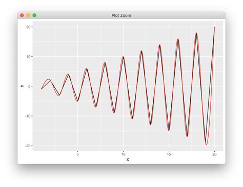 Ggplot Lineplot Smoothing In Ggplot Stack Overflow Images Pdmrea The