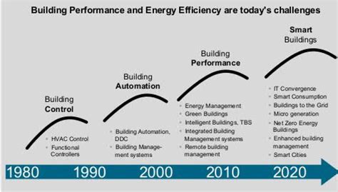 Evolution Of Smart Buildings Convergence Of Green And Intelligent