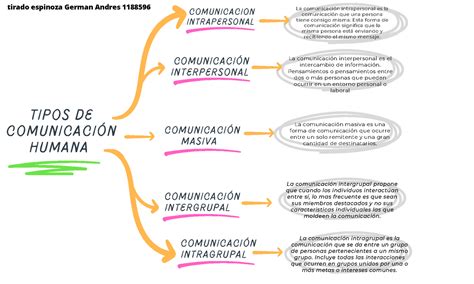 Tipos De Comunicacion Tipos De ComunicaciÓn Humana La Comunicación