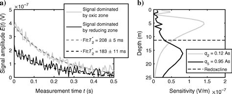 Nuclear Magnetic Resonance At The Laboratory And Field Scale As A Tool For Detecting Redox