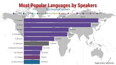 Most Popular Languages By Total Number Of Speakers 2020 Youtube