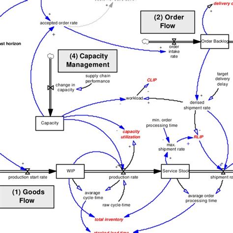 Simplified Stocks And Flow Diagram Of Supply Chain Model Structure