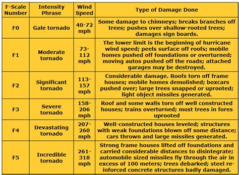 Green Risks Tornado Risk