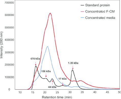 Size Exclusion Chromatography Results Of Cultured F Cm And Non Cultured