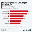 Infografik: Europas größter Gläubiger ist die EZB | Statista