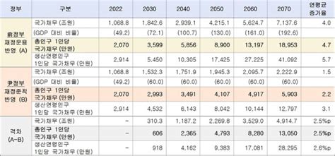 재정준칙 도입 안하면2060년 국민 1인당 국가채무 1억원 네이트 뉴스