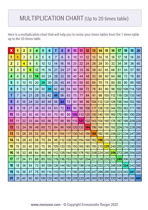 Color Coded Multiplication Chart