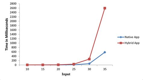 A Graph Showing Timed Performance In Milliseconds For Each Platform And Download Scientific