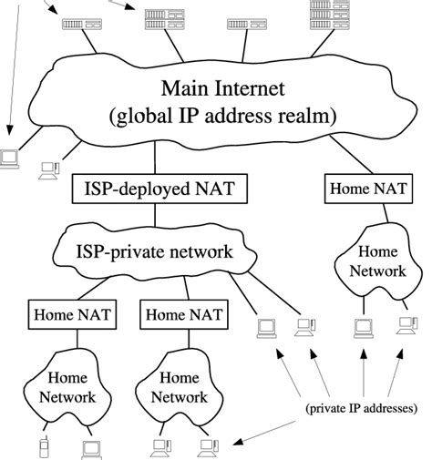 public and private ip address domains download scientific diagram