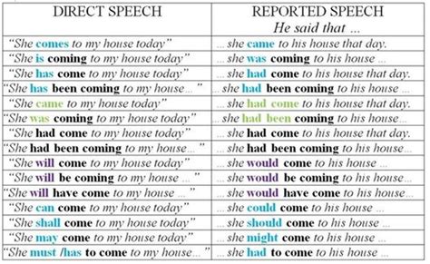Direct Vs Indirect Speech In English Reported Speech Learn English