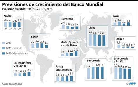El Banco Mundial Baja Significativamente Su Previsión De Crecimiento
