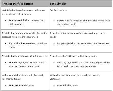 Past Simple Vs Present Perfect Learn Englishgrammarpastperfect