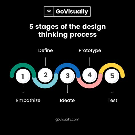 What Is Design Thinking And Why Is It Important Govisually