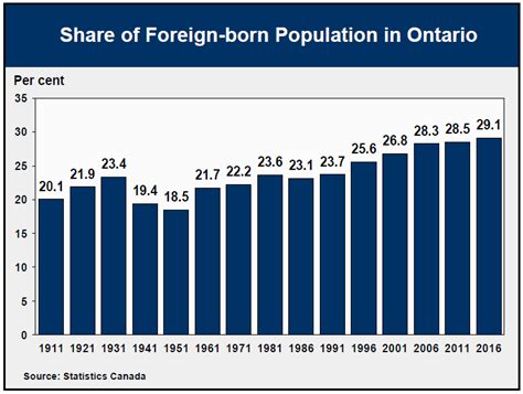 Immigration 2016 Census Highlights Ontarioca