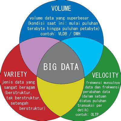 Apa Itu Big Data Pengertian Big Data Konsep Big Data Dan Contoh Big