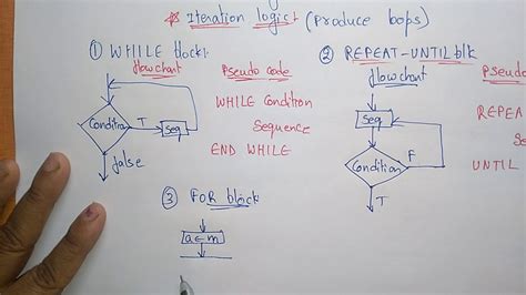 Pseudo Code Iteration Logic Part 22 Design And Algorithms Lec 5