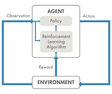 Reinforcement Learning A Brief Guide Matlab And Simulink
