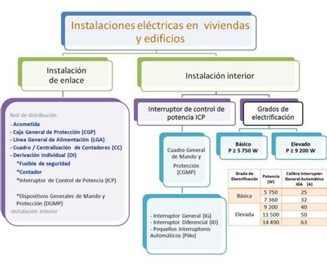Ud 6 Instalaciones Eléctricas En Viviendas Instalaciones Electricas