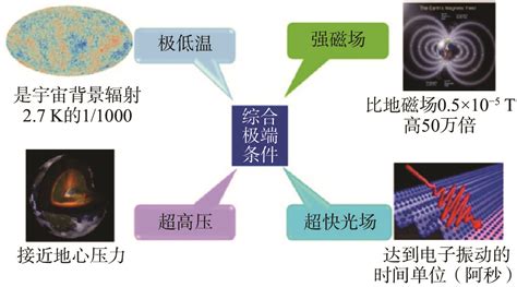 综合极端条件实验装置：掀起你的盖头来，让我看看你是谁？