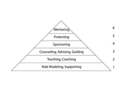 Dalozs 1986 Model Of Mentoring Relationships